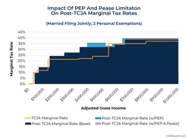 What is the 3% Pease limitation?