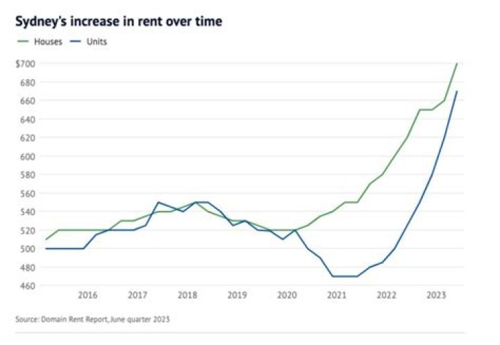 What is the average rent price in Sydney?