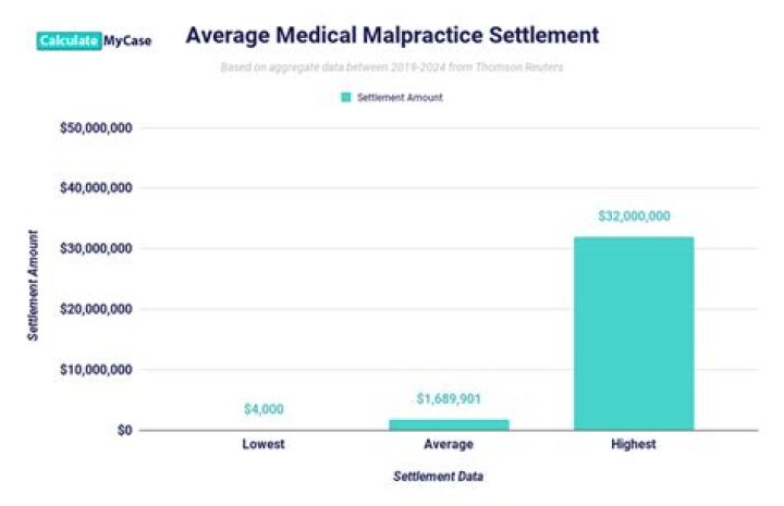 What is the average settlement for medical negligence resulting in death?