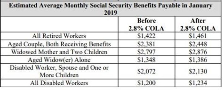 What is the average Social Security payment at 62?