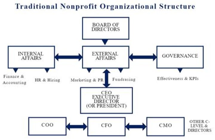 What is the benefit of a nonprofit organization?