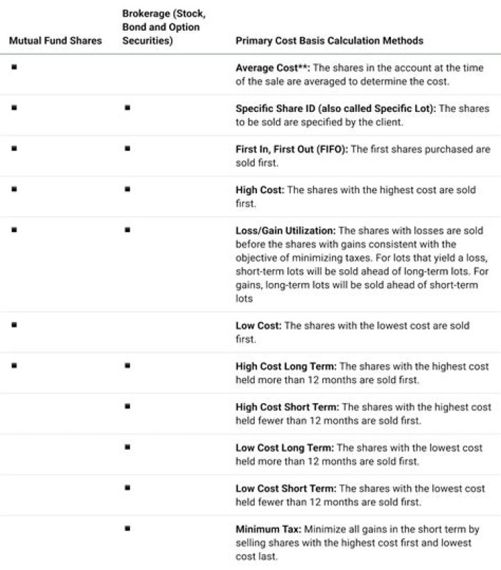 What is the cost basis of a mutual fund?