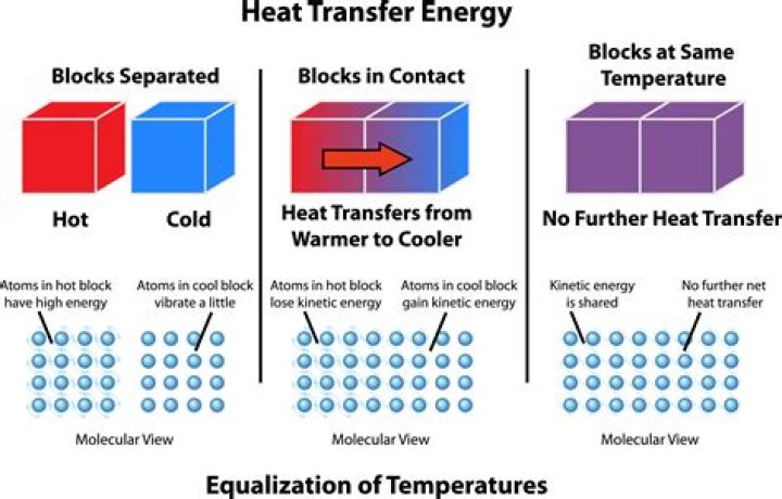 What is the energy transferred from an object at a higher temperature to an object at a lower temperature?