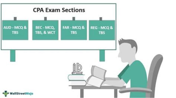 What is the hardest section of the CPA exam?