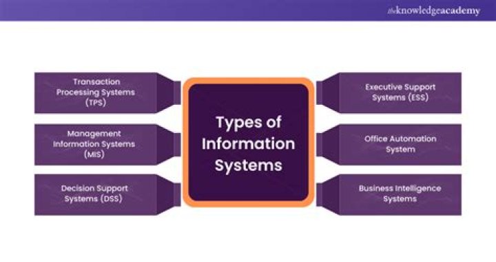 What is the impact of information system in business?