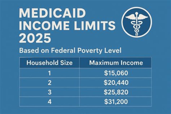 What is the income threshold for Medicare?