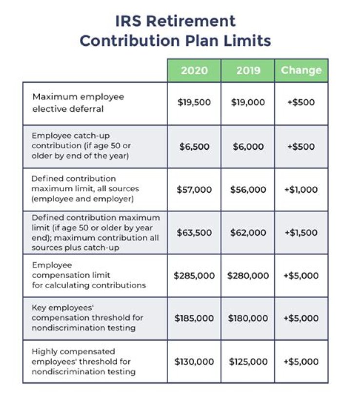 What is the max 401K contribution for 2015?