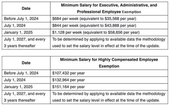 What is the minimum salary for exempt employees in 2021?