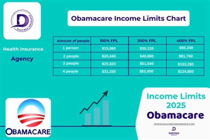 What is the Obamacare income limits for 2020?