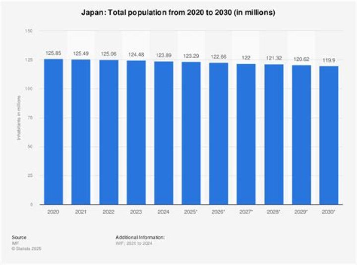 What is the population of Japan 2021 live?