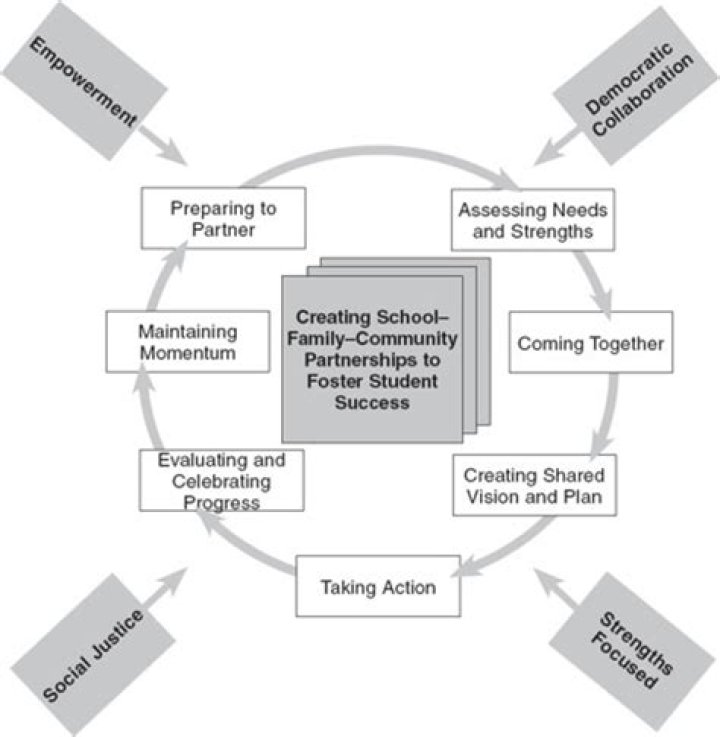What is the procedure for establishing partnership?