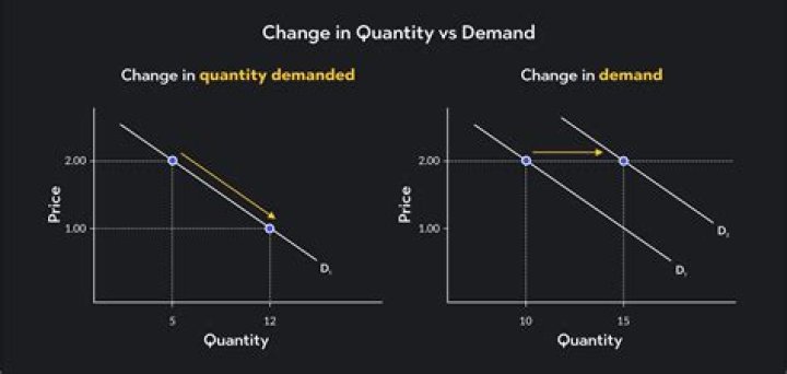 What is the relationship between price and quantity demanded and what is the relationship between price and quantity supplied?
