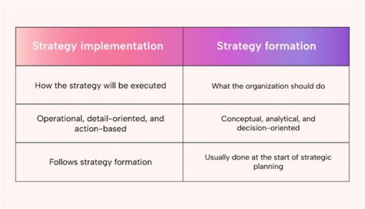 What is the relationship between strategy formulation and strategy implementation?