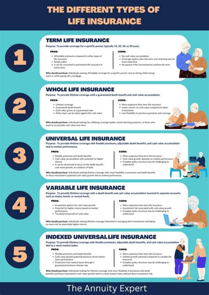 What kind of life insurance pays you back?
