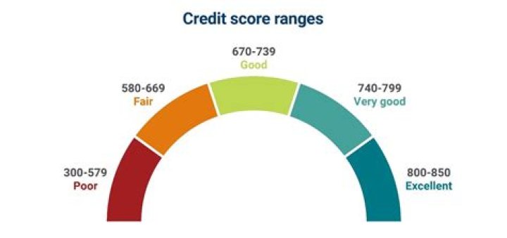 What number is best credit?