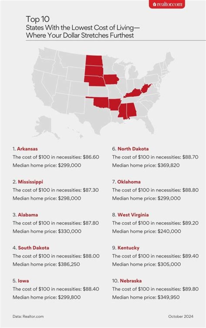 What state has lowest cost of living?