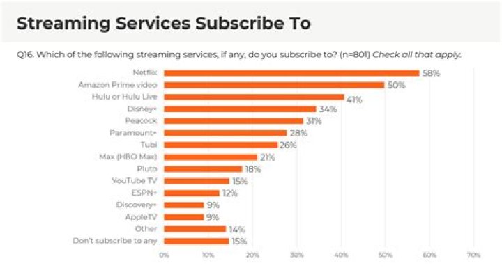 What streaming service is Entourage on?