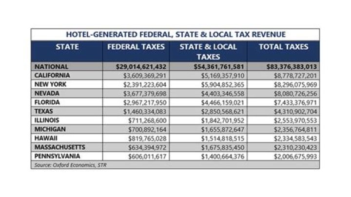 What taxes do hotels pay?