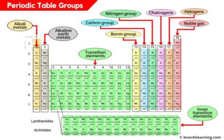 What things are in groups of 12?