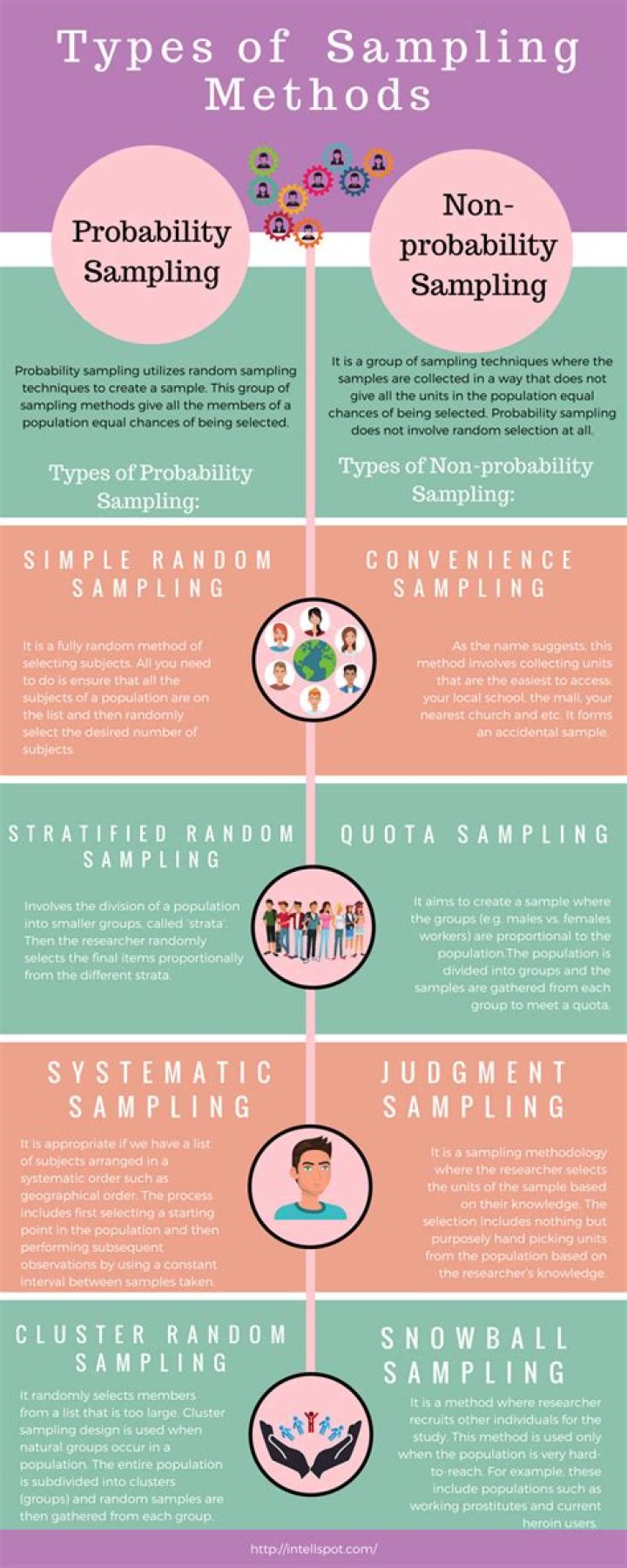 What type of sampling is being employed if the county is divided into economic classes and a sample is chosen from each class to be surveyed?
