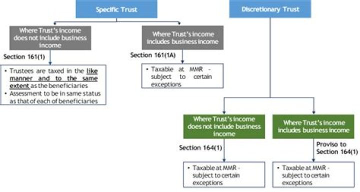What type of trusts are taxed?