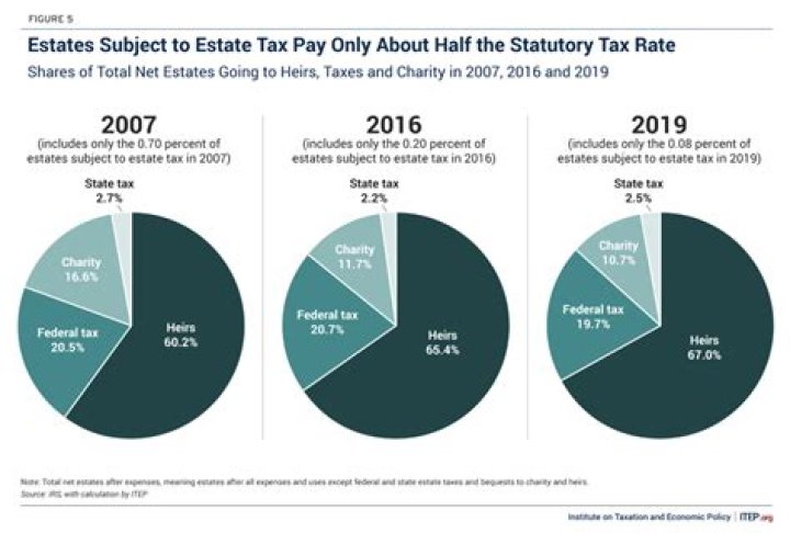 What was the estate tax rate in 2007?