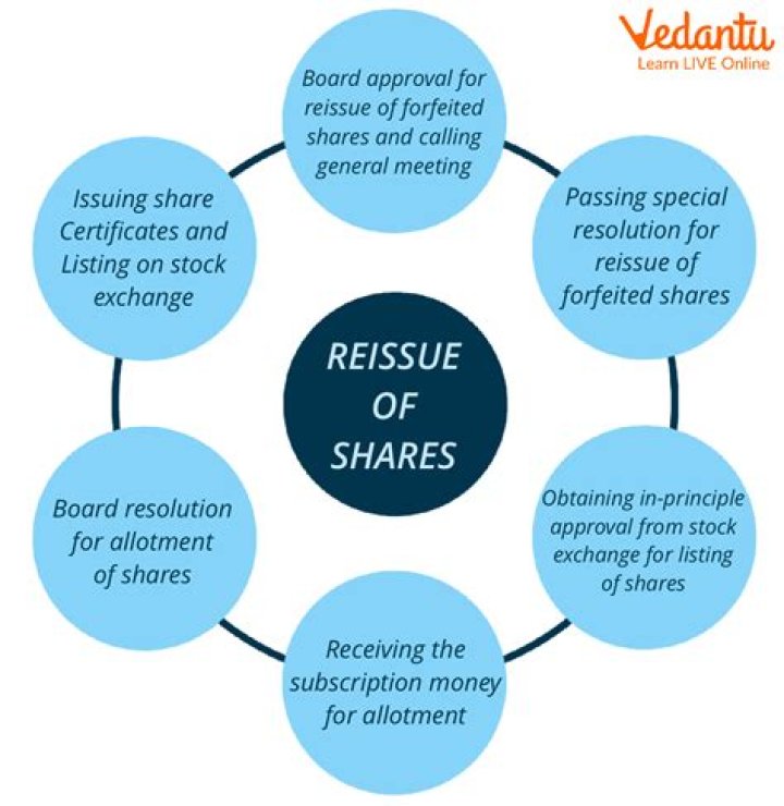 When can a company forfeit shares?