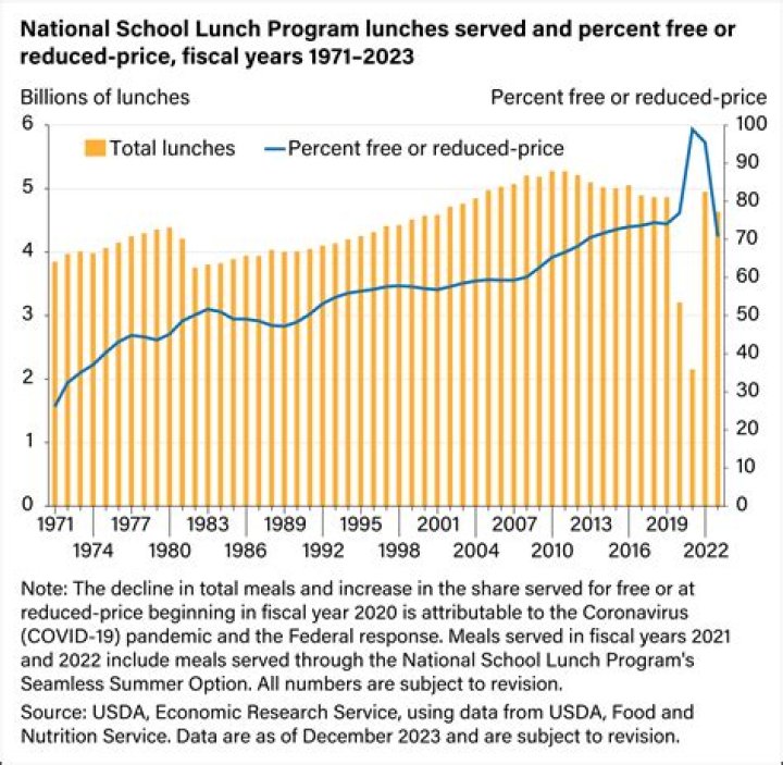 When did free lunch program start?