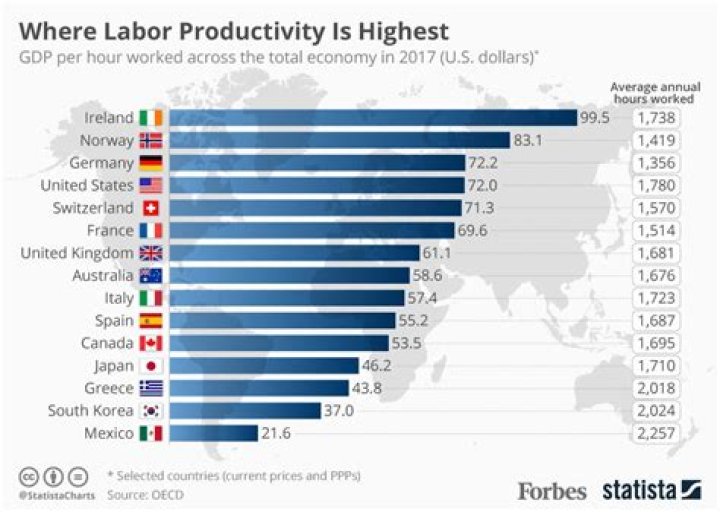 Where are productive wages?