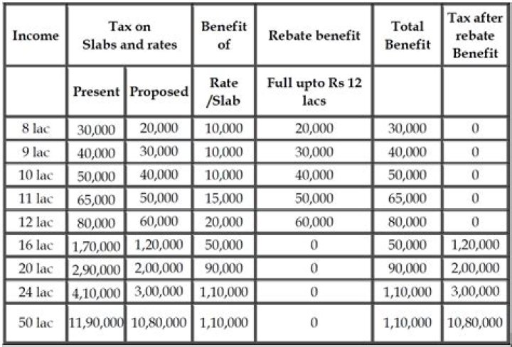 Where assessed income is more than Rs 2 00000 then fess for filing an appeal with the ITAT is?
