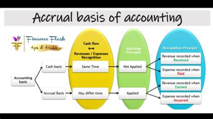 Which method which uses accrual accounting?