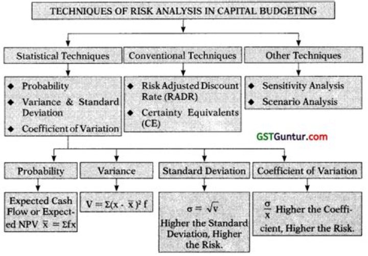 Which of the following is a risk factor in capital budgeting?