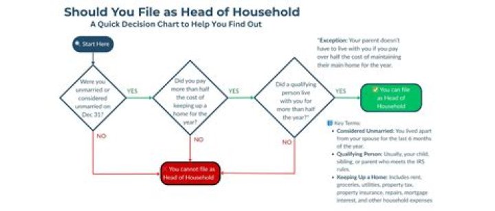 Who can file head of household 2017?