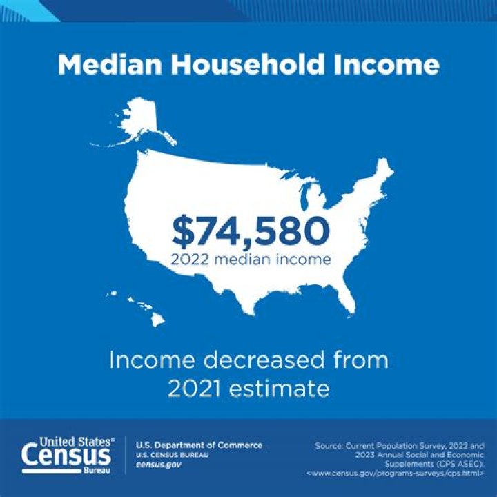 Who had the lowest median household income in 2017?