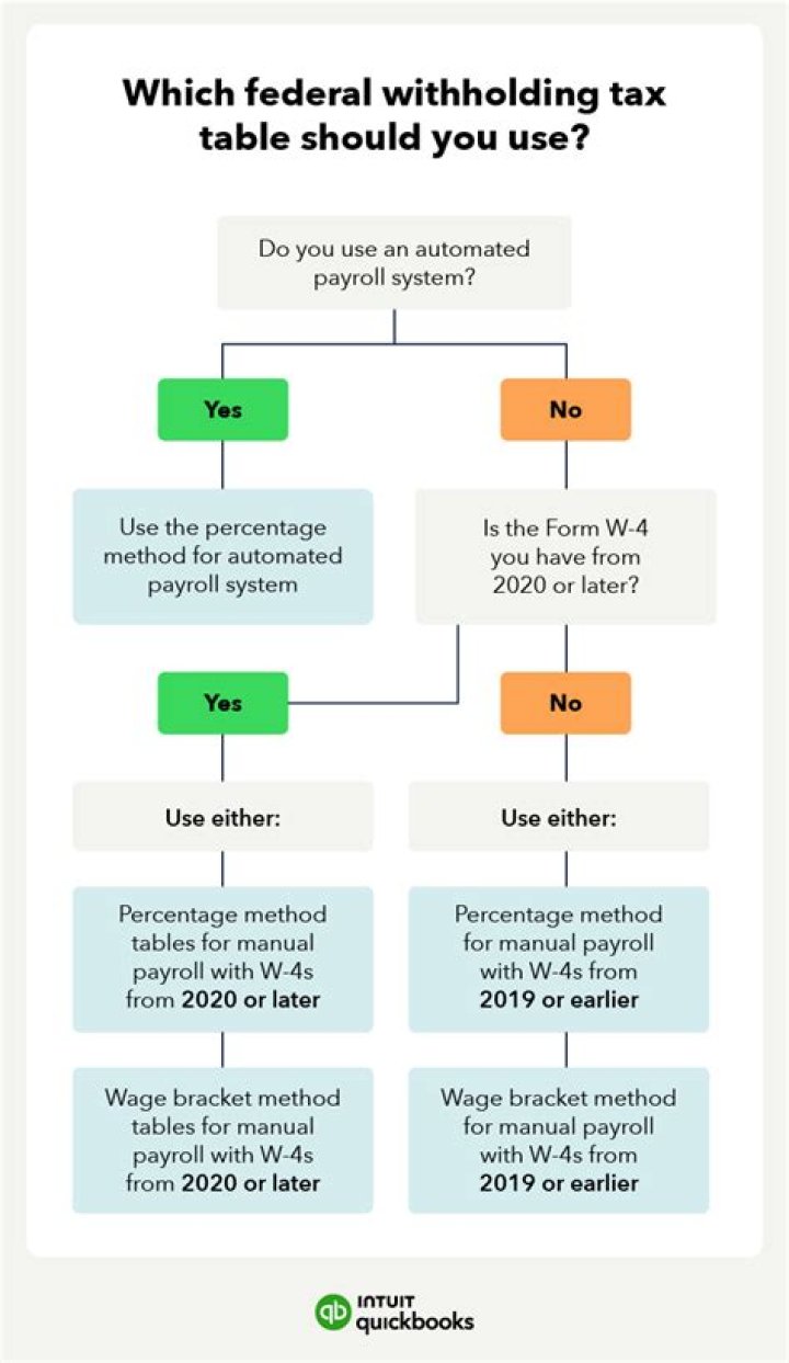 Why is my federal withholding tax so low?