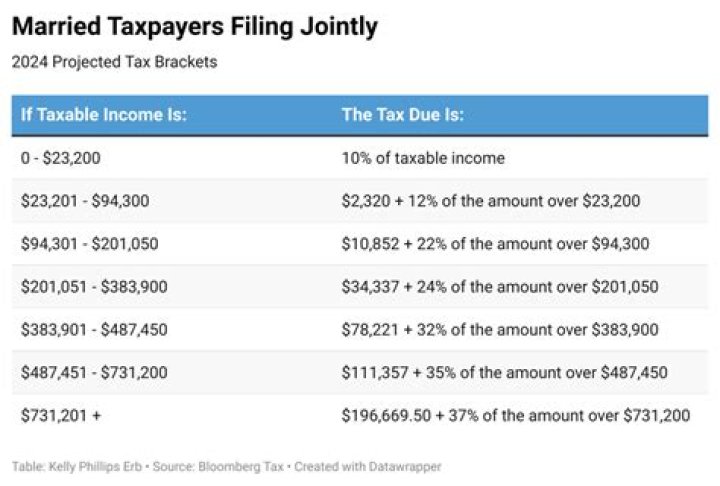 Will I get a bigger tax refund if I get married?